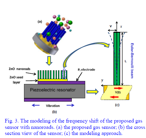 Picture of Energy harvesting nanorods-enhanced MEMS gas sensor